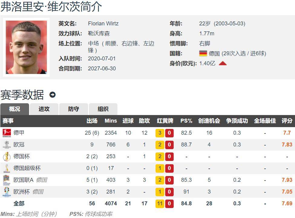 包含利物浦预计1.4亿总价报价维尔茨；药厂未要求其休息的词条