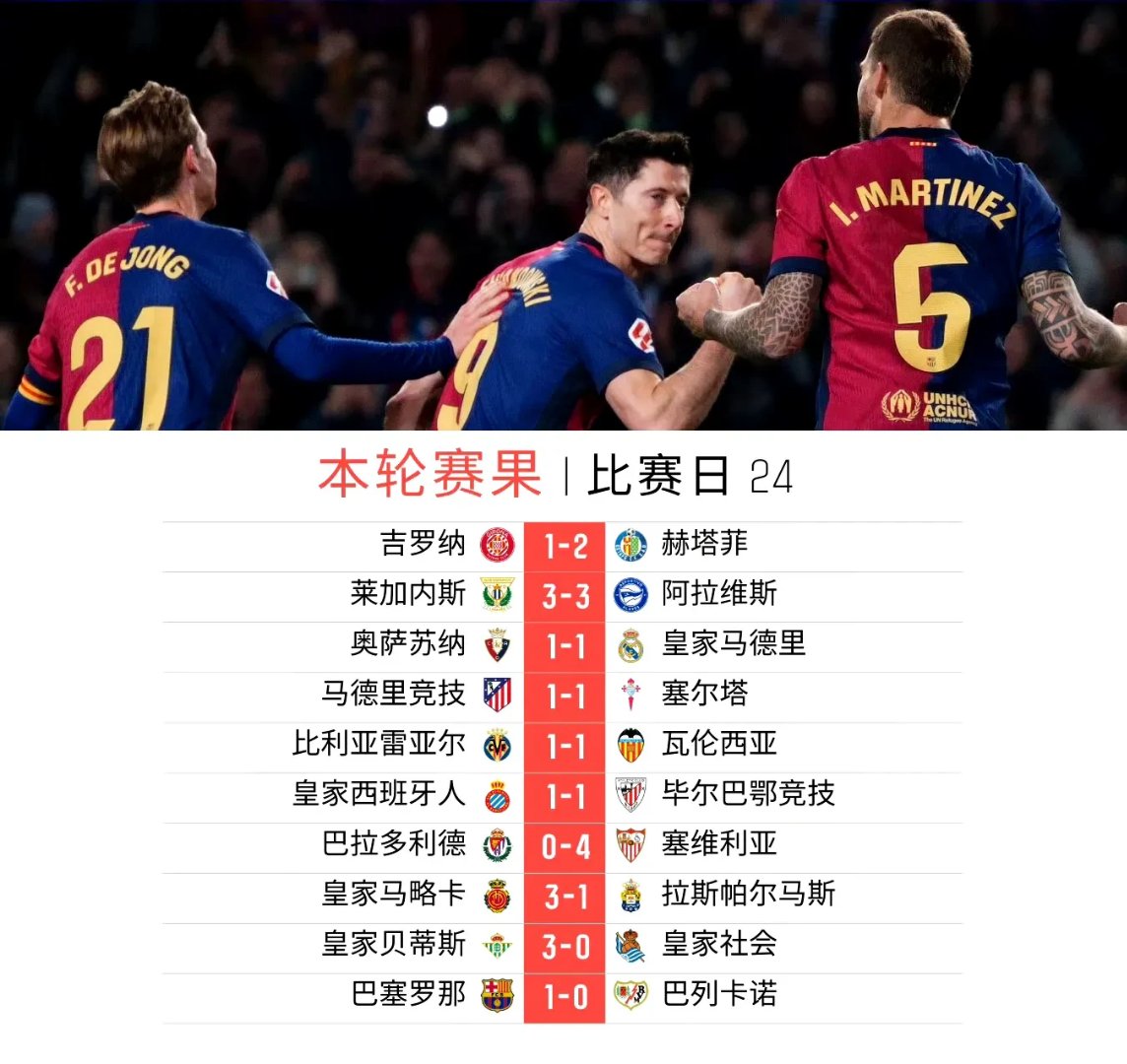 巴塞罗那取胜反弹，西甲前四位置保持不变的简单介绍
