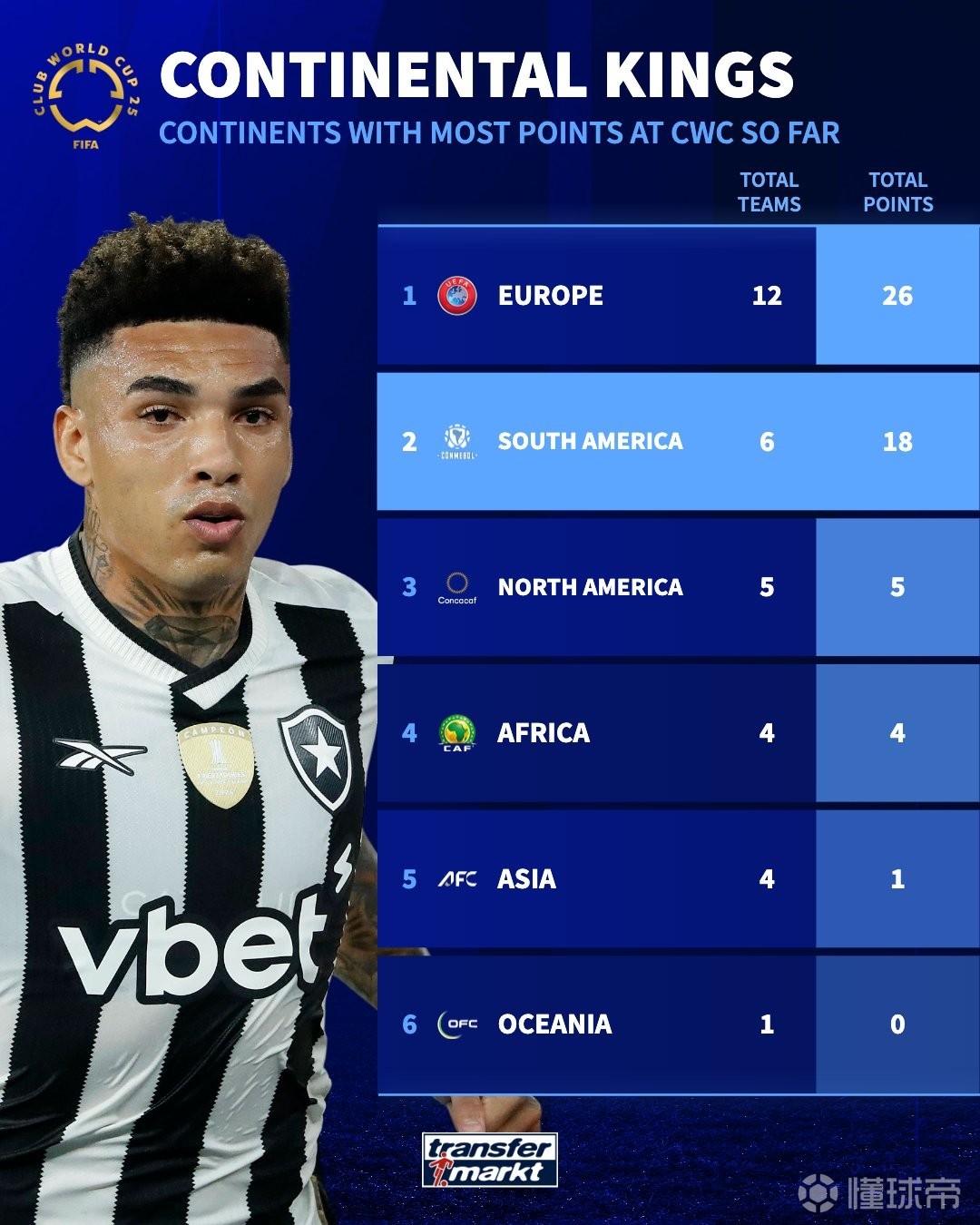 包含FIFA评世俱杯十大冷门：巴黎三度上榜半职业球队拿分当选第1的词条