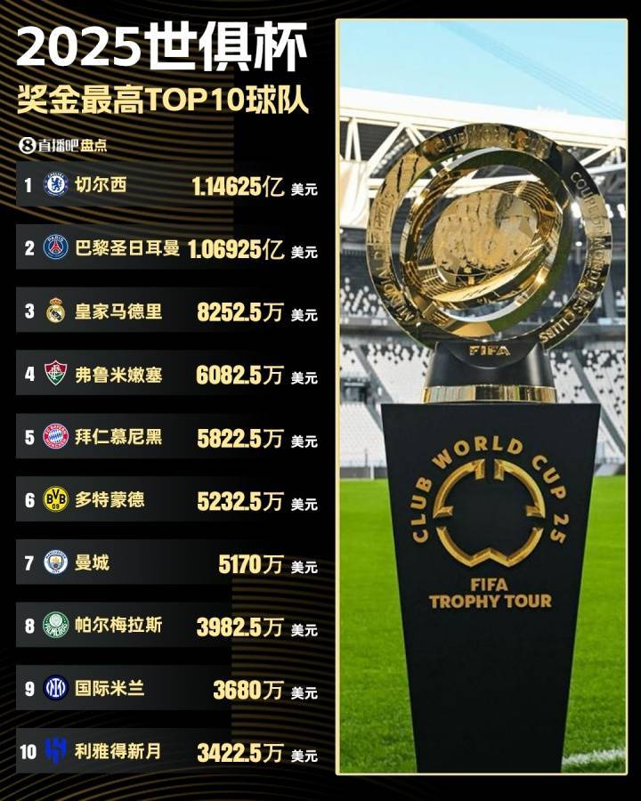包含世俱杯夺冠赔率：巴黎1赔237领跑皇马紧追的词条