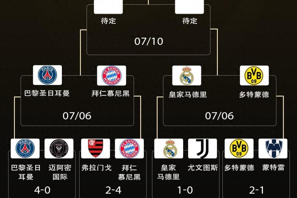 世俱杯8强:切尔西上半区独美巴黎VS拜仁