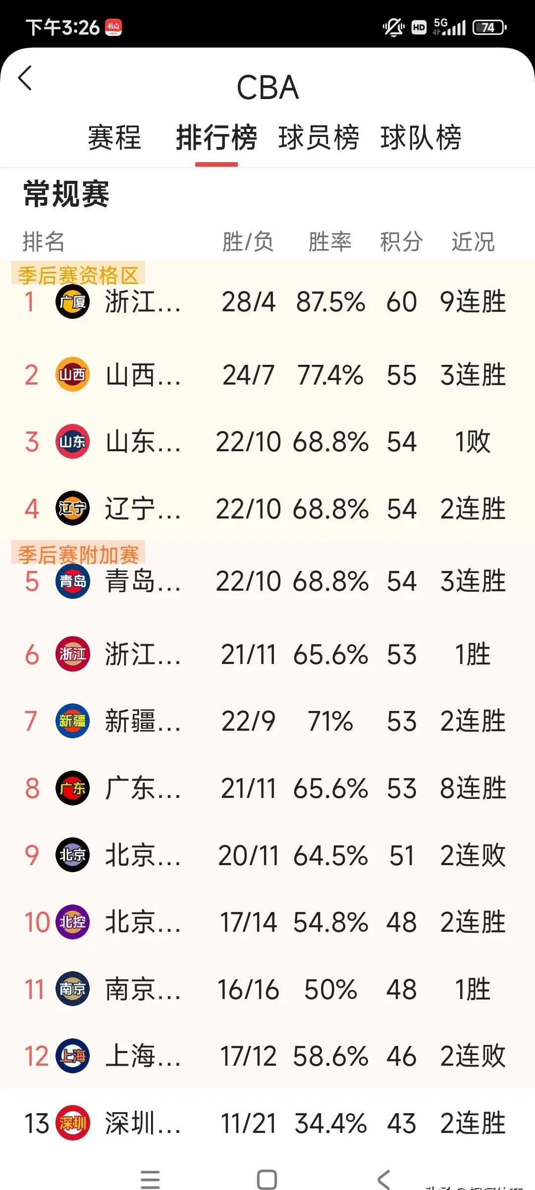 终于赢了！河南斩获第一胜，新疆5连败收官，青岛核心